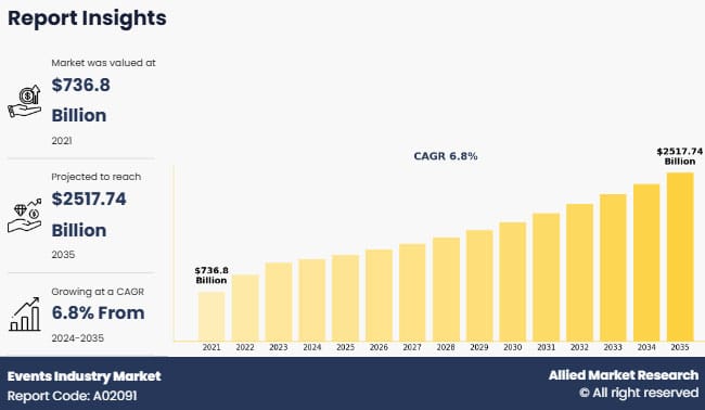 Event industry market size - AlliedMarketResearch